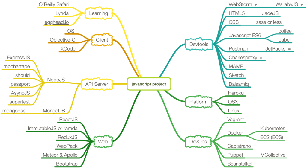 Javascript development mindmap